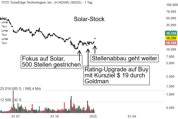 SolarEdge (SEDG): Der Konzern kündigt weitere 400 Entlassungen an - Aktie springt an!