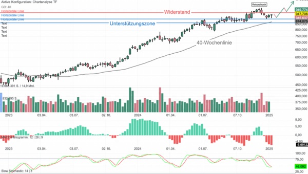 Chartanalyse Costco Wholesale: Bullen auf Rekordjagd - Slow Stochastic vor Kaufsignal!