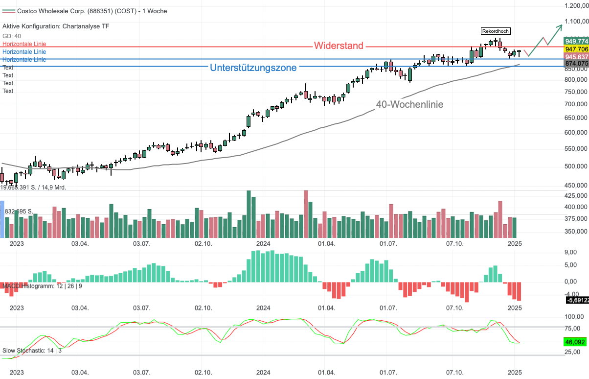 Chartanalyse Costco Wholesale: Bullen auf Rekordjagd - Slow Stochastic vor Kaufsignal!