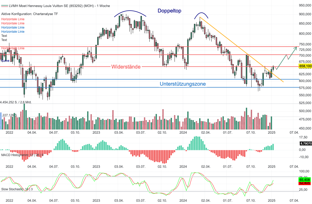 Chartanalyse LVMH: Juwel unter den Luxusaktien überzeugt Analysten!