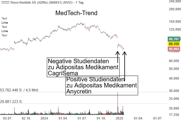 Novo Nordisk (NVO) – der MedTech überzeugt mit Amycretin: Wegweisender Fortschritt bei der Gewichtsreduktion lässt die Aktie rebounden!