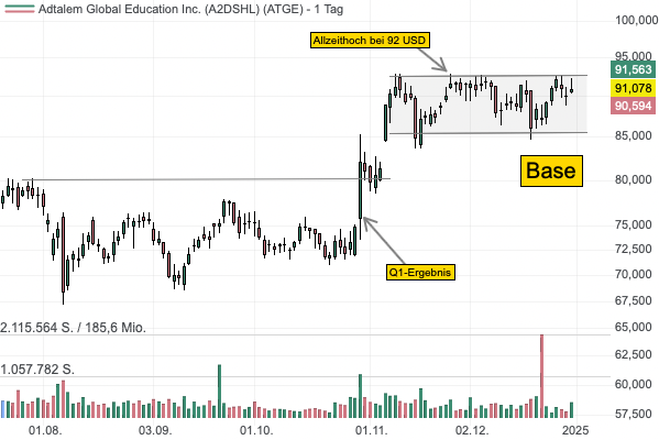 Das Bildungsunternehmen Adtalem profitiert von der Nachfrage nach qualifiziertem Gesundheitspersonal — Aktie mit Base am Allzeithoch! 
