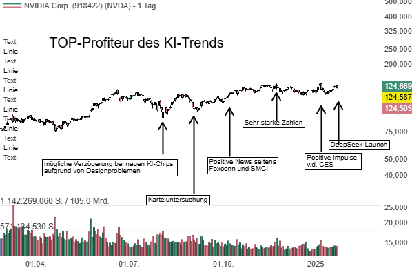 NVIDIA (NVDA) - Warum DeepSeek einen massiven Chip-SellOff auslöste!