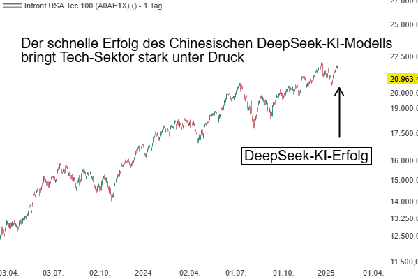 Der schnelle Erfolg des Chinesischen DeepSeek-KI-Modells bringt Tech-Sektor stark unter Druck!