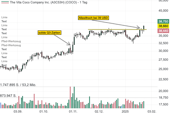 Die Aktie von Vita Coco glänzt mit relativer Stärke und bricht auf ein neues Allzeithoch aus! 
