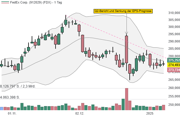 Fedex (FDX): Schwacher Gewinnausblick hat den Aktienkurs belastet - CFO kauft Anteile für 273.980 USD