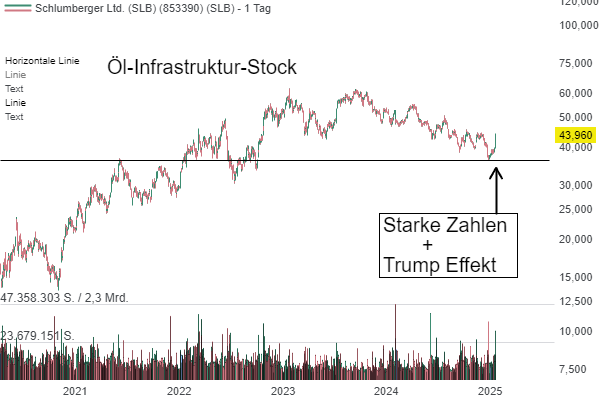 Öl, KI, US-Autobauer - Trump unterzeichnet erste Executive Orders: Diese Aktien springen an!