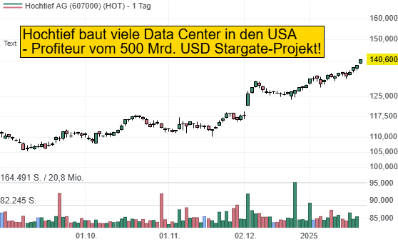 Hochtief: Das 500 Mrd. USD-Stargate Projekt dürfte für viele neue Bauaufträge für Data Center sorgen!