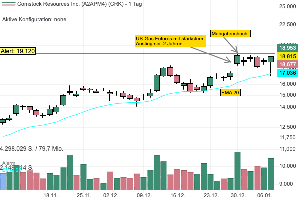 Die US-Gas Futures markieren ein Zweijahreshoch — Die Aktie des Gasproduzenten Comstock Resources steht vor Ausbruch aus Base! 
