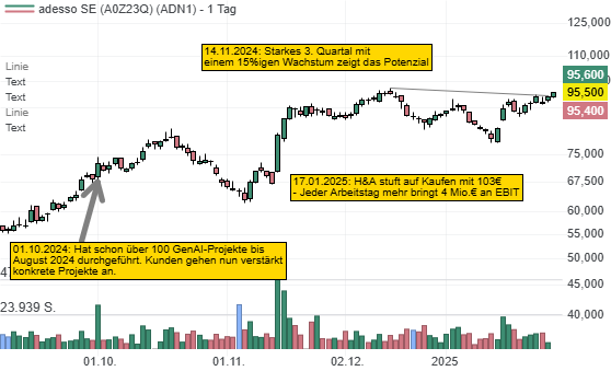 Drei Gründe, die jetzt für einen Chart-Breakout bei Adesso sprechen. Profiteur von kostengünstiger KI!