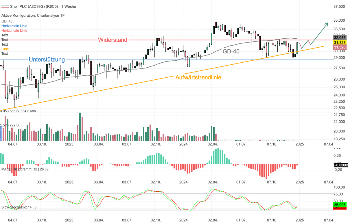 Chartanalyse Shell: Günstige Bewertung und über 4 % Dividendenredite!