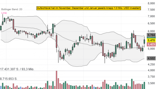 Ardelyx Inc. (ARDX): Aufsichtsrat kauft den 3. Monat in Folge Aktien für knapp 1,0 Mio. USD!