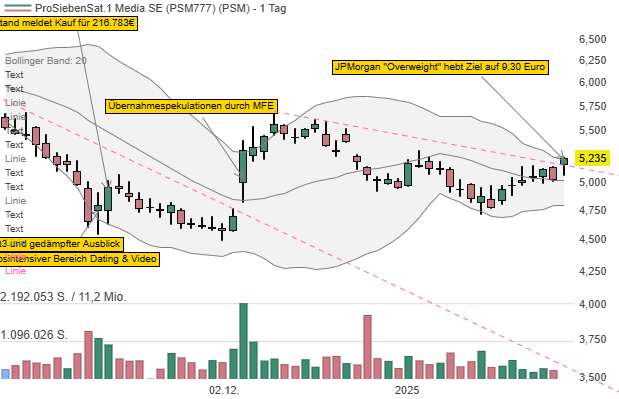 ProSiebenSat.1 Media SE: Übernahmefantasie und Analystensupport lösen Kaufsignale aus!