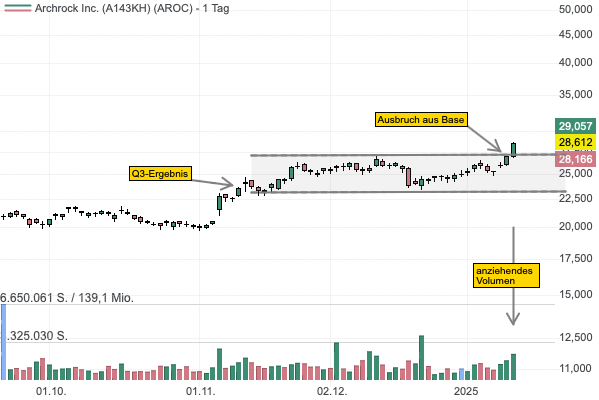 Archrock ist ein Profiteur vom Ausbau der Erdgasinfrastrukturnetze — Aktie mit Ausbruch aus Base auf Mehrjahreshoch! 
