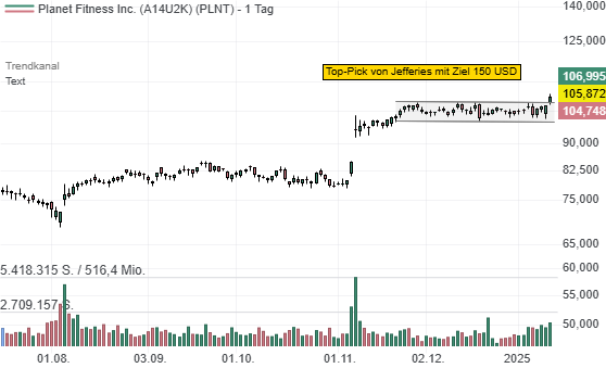 Jefferies sieht 10 Gründe, warum Planet Fitness ein Top-Pick mit Ziel 150 USD und das Walmart der Fitnessstudios ist!