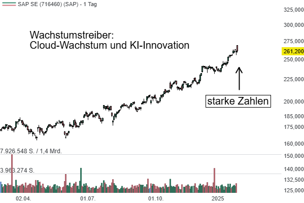 SAP (SAP) – der Softwaregigant glänzt mit starkem Cloud-Wachstum und KI-Innovation!