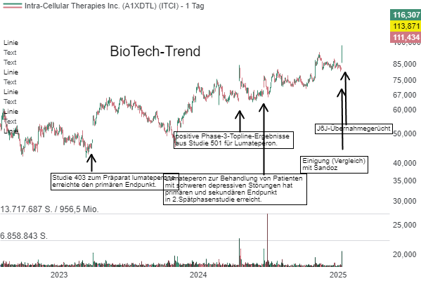 Einigung im Patentstreit und J&J-Übernahmegerüchte lassen Intra-Cellular (ITRCI) Aktie weiter steigen!