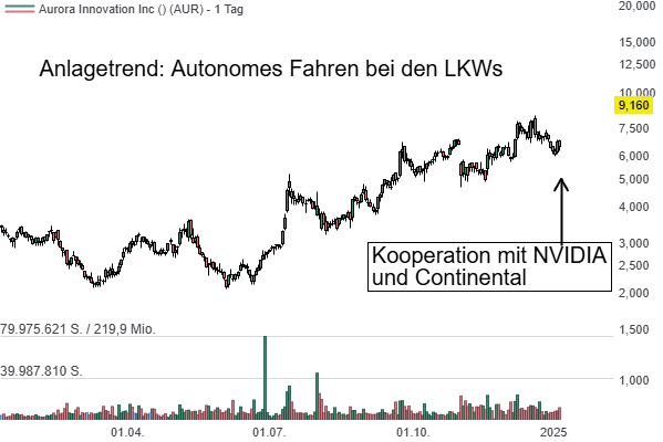 Aurora Innovation (AUR) – Die Aktie steigt nach Deal mit NVIDIA und Continental für autonome LKWs!