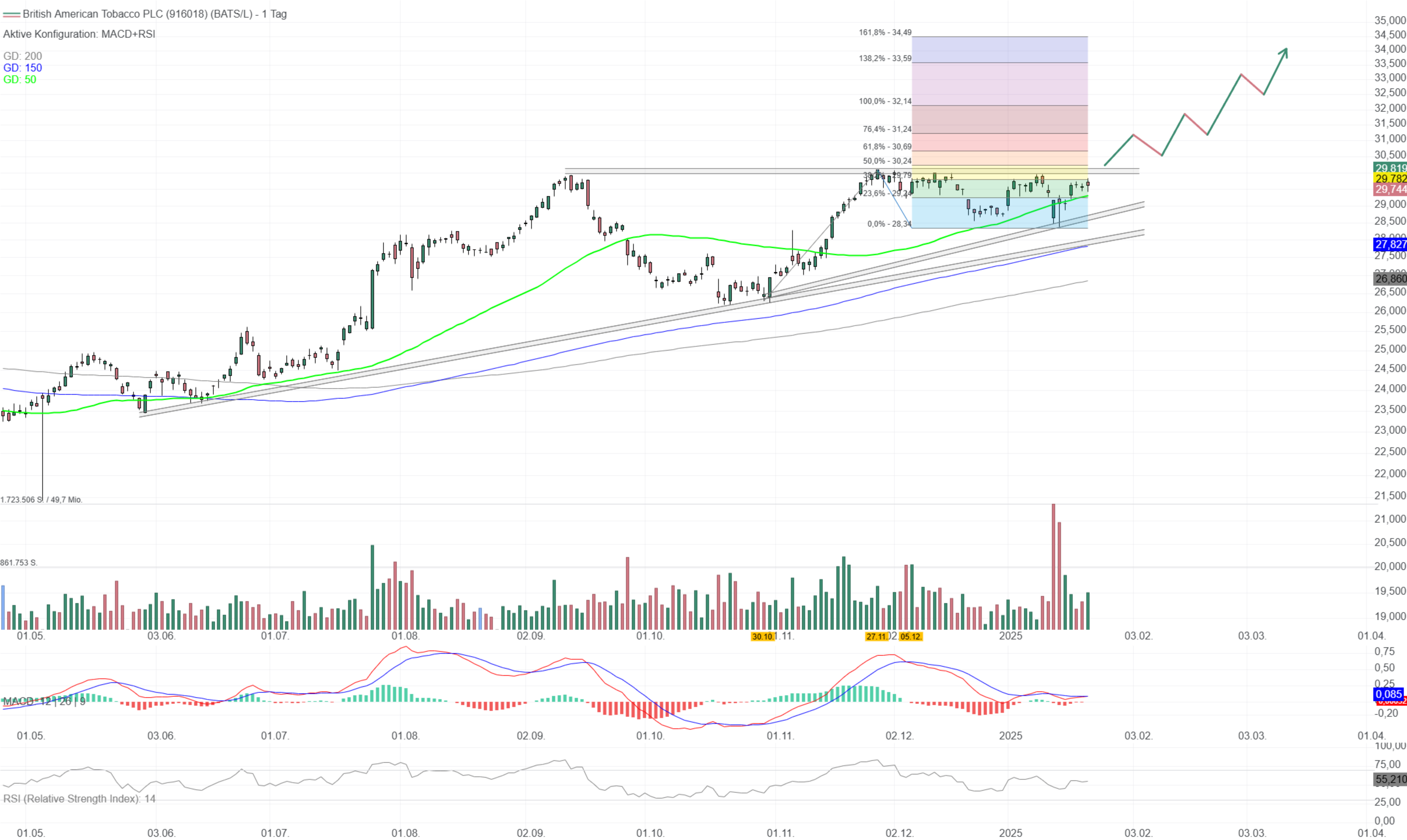 Chartanalyse British American Tobacco: Über 30 GBP geht’s aufwärts!