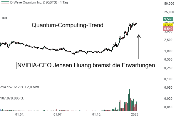 NVIDIA-CEO Jensen Huang bremst die Erwartungen und schickt damit Quantencomputing-Aktien in eine massive Korrektur!