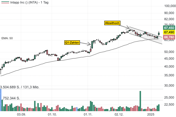 Die Aktie des Finanzsoftware-Unternehmens Intapp überzeugt mit relativer Stärke — gelingt der Ausbruch auf ein neues Allzeithoch? 
