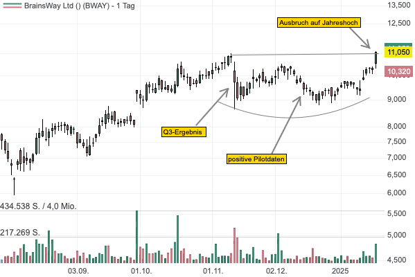 Brainsway bietet seine Deep TMS-Technologie bei depressiven Störungen an — die Aktie könnte nun bereit sein, aus der Base auf ein neues Hoch auszubrechen! 
