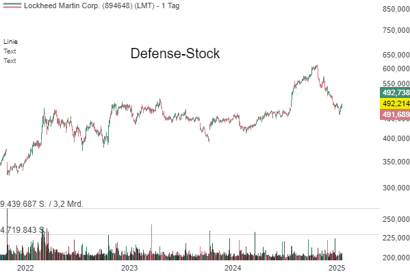 Lockheed Martin, RTX und Co. - Ein 