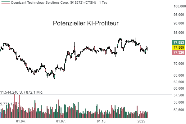 Cognizant (CTSH) - Die KI-Revolution im Konsumverhalten beginnt jetzt!