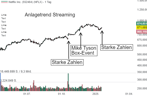 Netflix (NFLX) dominiert ganz klar den globalen Streaming-Markt: Rekordwachstum und Preiserhöhungen signalisieren neue Ära der Profitabilität!