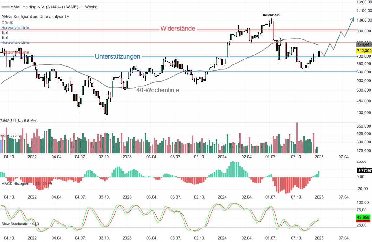 Chartanalyse ASML: Microsoft-Milliarden für KI - Kann der Chip-Ausrüster das Rekordhoch zurückerobern?