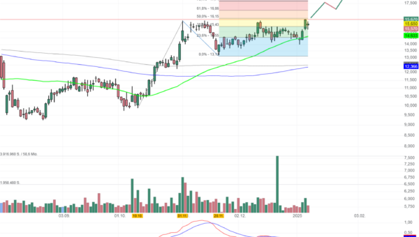 Chartanalyse Sun Country Airlines Holdings: Ausbruch aus der Konsolidierung?