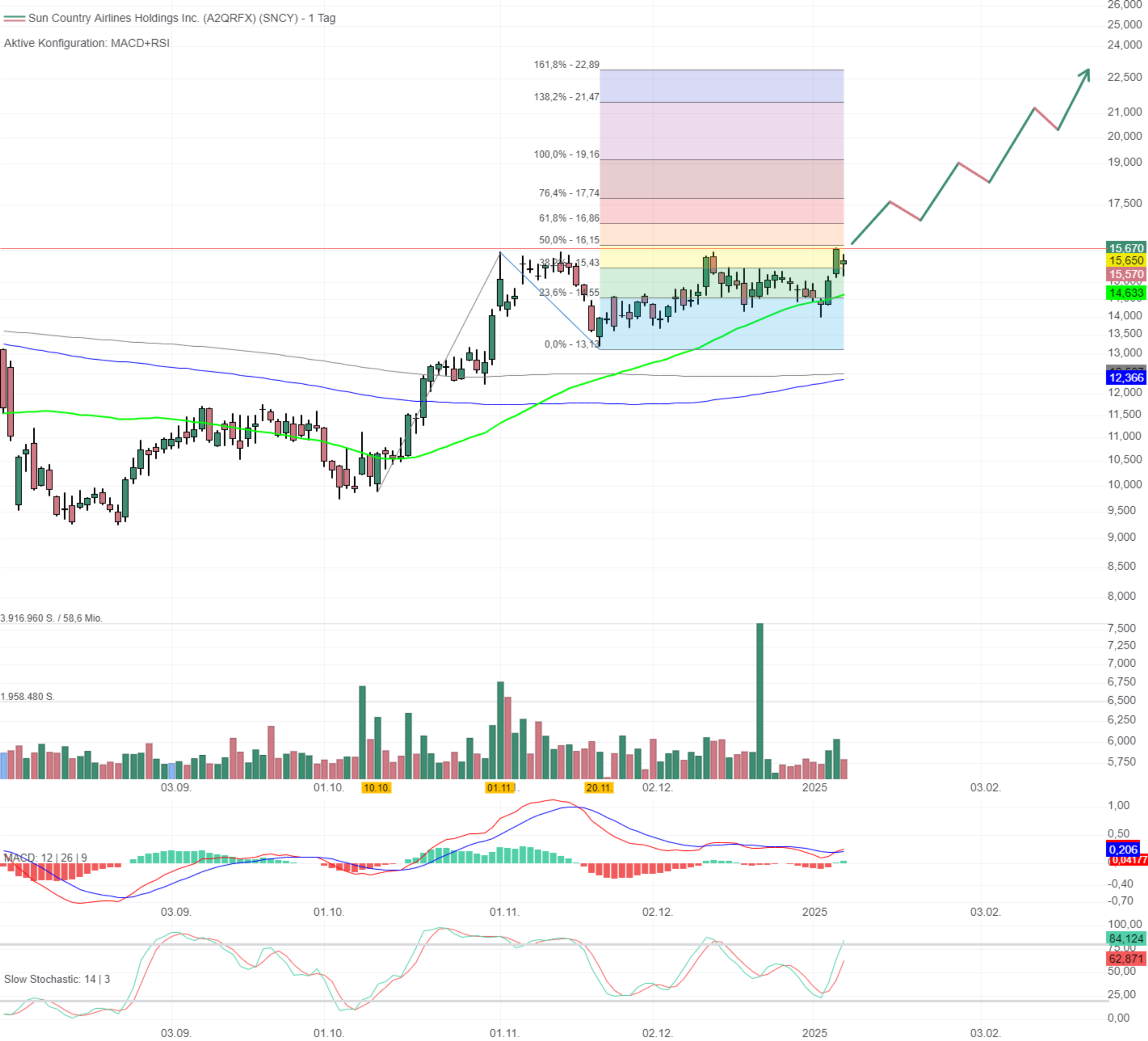 Chartanalyse Sun Country Airlines Holdings: Ausbruch aus der Konsolidierung?