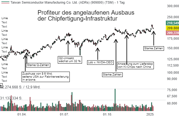 TSMC (TSM) - Der KI-Boom katapultiert den Chip-Giganten zu neuen Höhen!