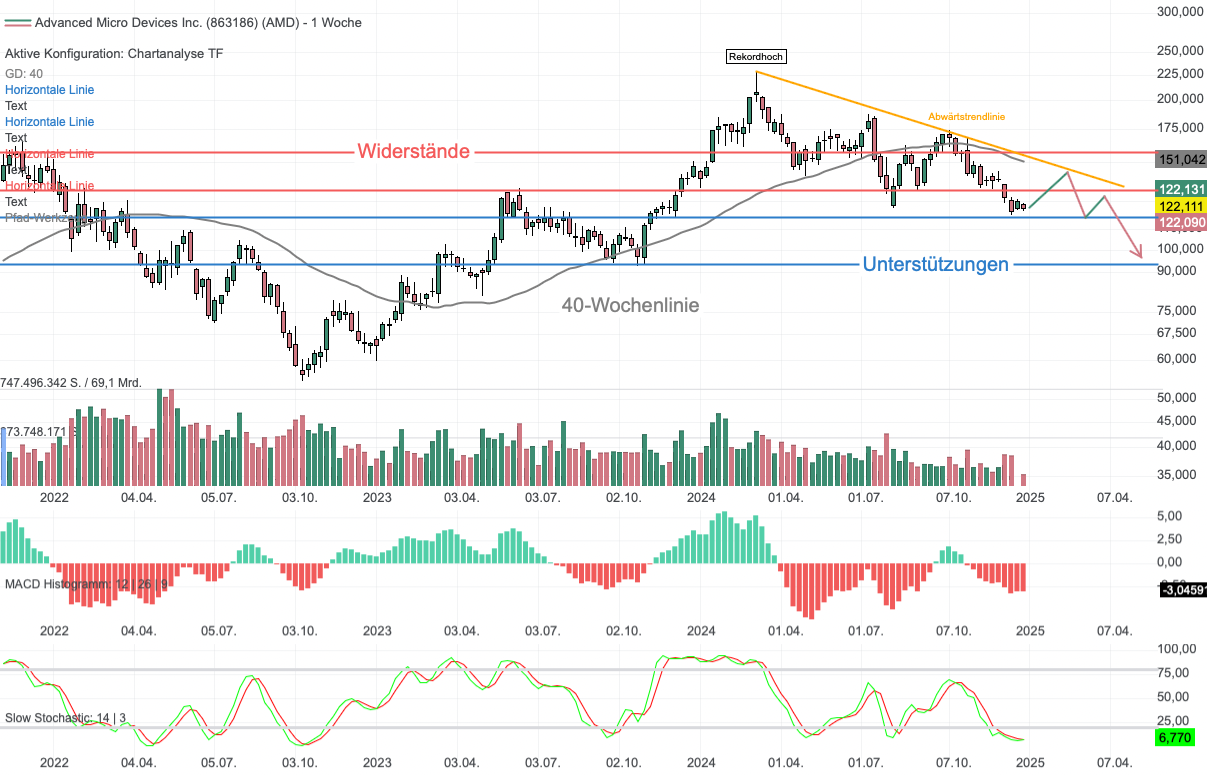 Chartanalyse AMD: Erwartungen verfehlt - Analyse nach Kursrückgang!