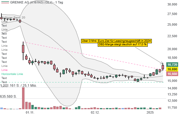 Grenke AG: Leasingneugeschäft ist 2024 auf über 3 Mrd. Euro und die DB2-Marge auf 17 % gestiegen!