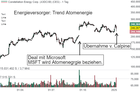 Constellation Energy (CEG): Kursrückgang nach Calpine-News bietet attraktive Einstiegschance!