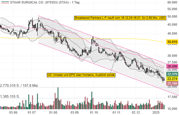 STAAR Surgical Company (STAA): Kursschwäche bietet Kaufgelegenheit - Aufstockung durch Großinvestoren!