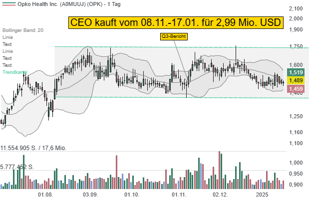 OPKO Health (OPKO): CEO nutzt Konsolidierung zum Kauf von Aktien im Wert von rund 2,99 Mio. USD!