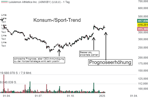 Lululemon (LULU) – Starkes Holiday-Geschäft beflügelt die Prognose des führenden Yoga- und Sportkleidungsanbieters!