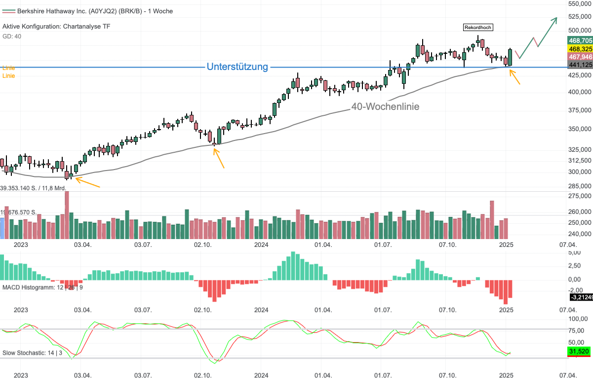 Chartanalyse Berkshire Hathaway: Buffett-Aktie mit Kaufsignal!