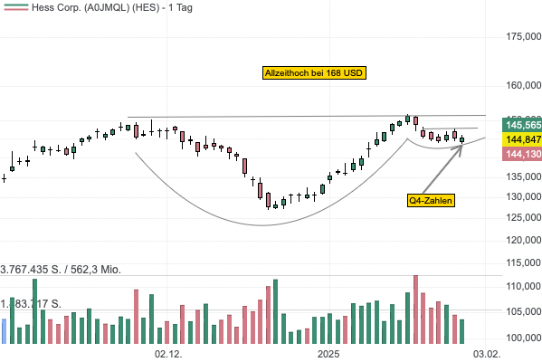 Hess mit starken Q4-Zahlen - bricht die Aktie jetzt aus der Base aus?
