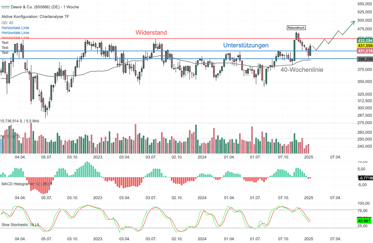 Chartanalyse Deere & Co.: Wie geht es nach dem Fehlausbruch weiter?