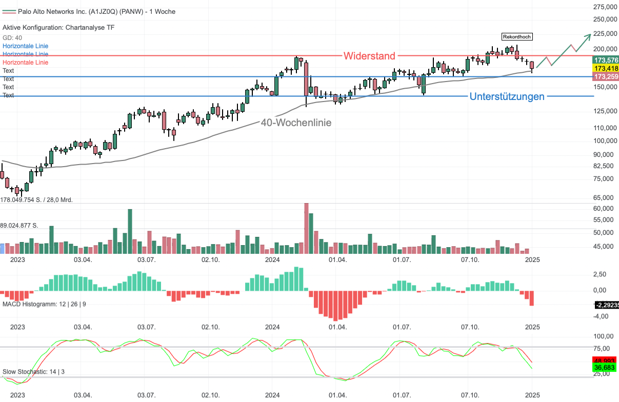 Chartanalyse Palo Alto Networks: 40-Wochenlinie als Sprungbrett zu neuen Rekorden!