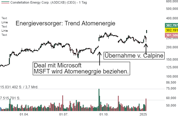 Constellation Energy (CEG): Die Aktien steigen massiv, nachdem Einzeldetails zum Kauf von Calpine bekannt werden! 