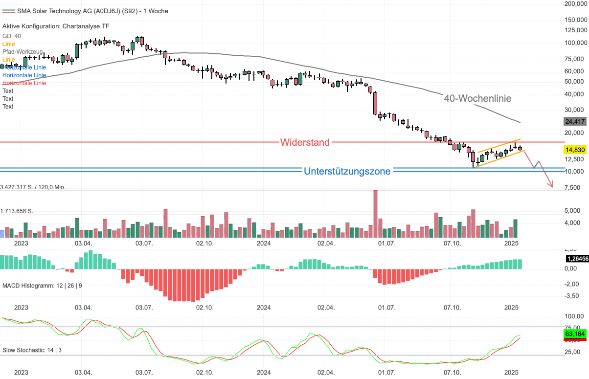Chartanalyse SMA Solar: Hohe Lagerbestände und Konkurrenzdruck belasten!