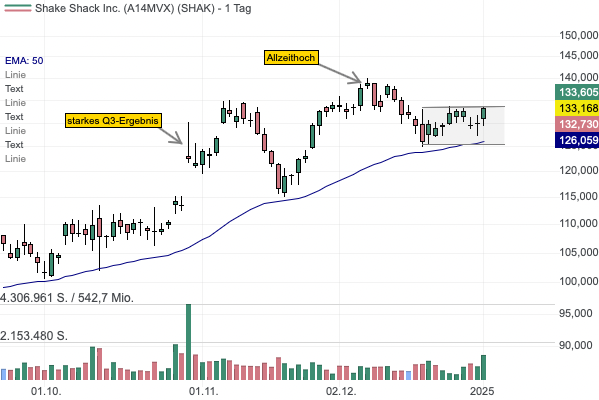 Shake Shack mit anhaltend starkem Volumen bei neuen Filialeröffnungen - Aktie vor Base-Breakout am Allzeithoch! 
