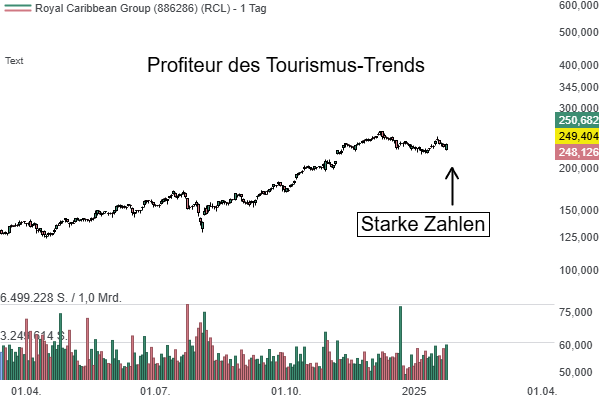 Der Kreuzfahrtsektor boomt weiter und Royal Caribbean (RCL) positioniert sich mit der Expansion in Flusskreuzfahrten optimal für die Zukunft!