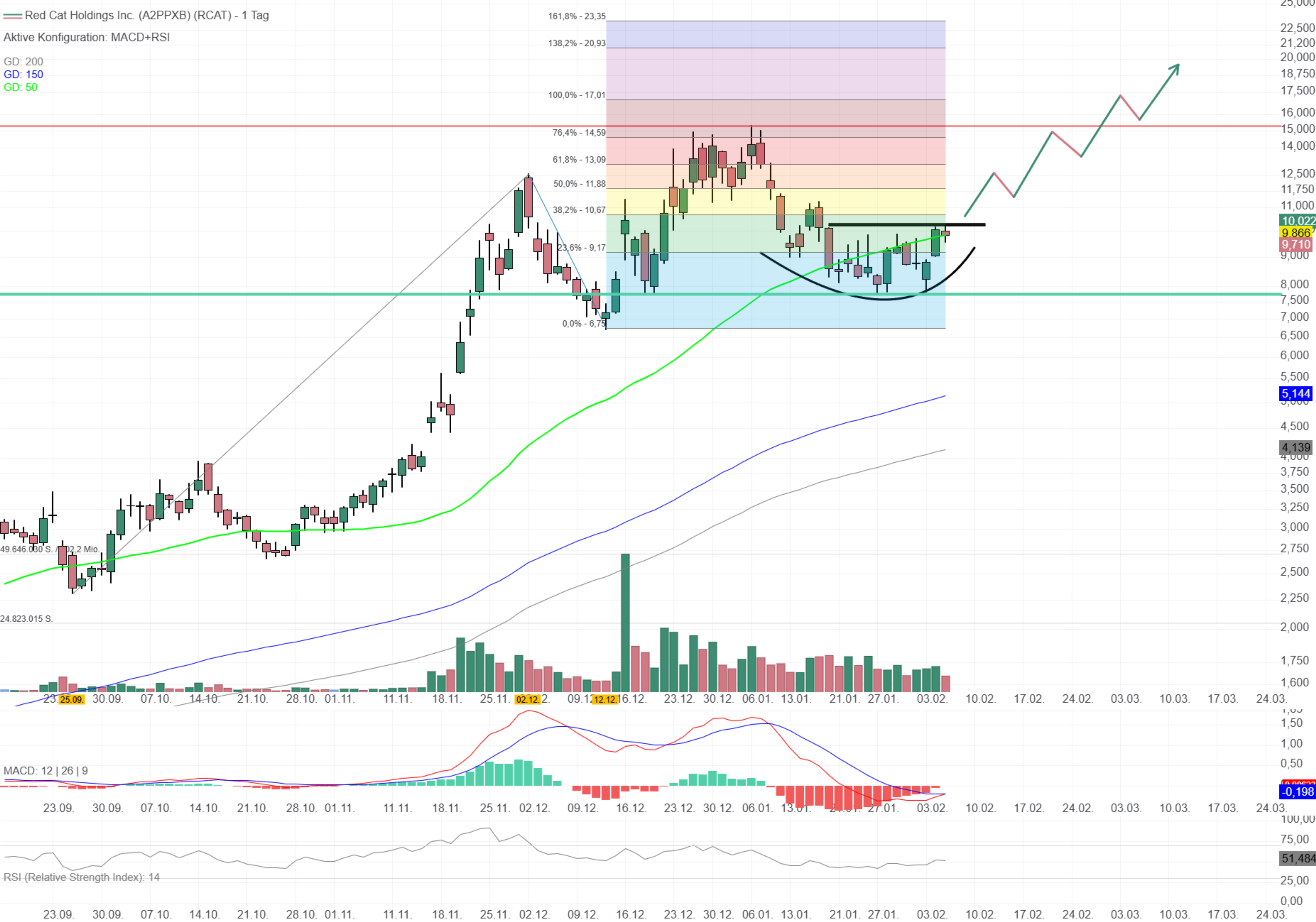 Chartanalyse Red Cat Holdings (i): Bereit zum Abflug!