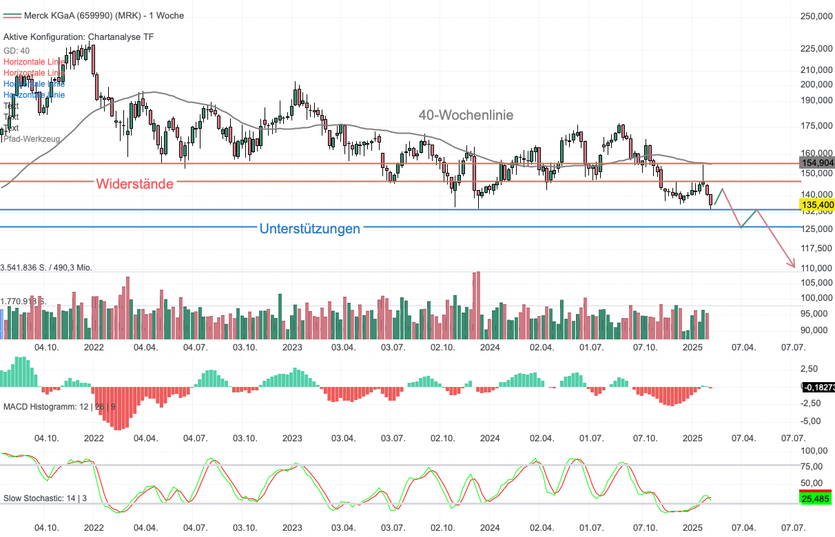 Chartanalyse Merck KGaA: Unter 134 Euro droht ein weiterer Absturz!