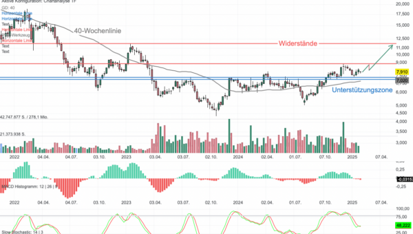 Chartanalyse TUI: Slow Stochastic mit Kaufsignal - Startschuss zur 50-%-Rallye?